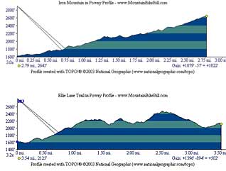 Iron Mountain Elevation Profiles